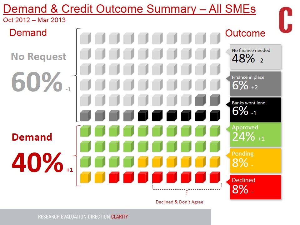 14013-Dept-of-Finance-SME-Lending-Study-May-2013-Overview-chart